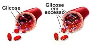 download (3) imagem mostrando células e glicose no sangue representando dificuldade de absorção